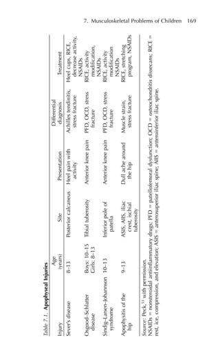 7. Musculoskeletal Problems of Children 169
Table
7.1.
Apophyseal
Injuries
Age
Differential
Injury
(years)
Site
Presentation
diagnosis
Treatment
Sever’s
disease
8–13
Posterior
calcaneus
Heel
pain
with
Achilles
tendinitis,
Heel
cups,
RICE,
activity
stress
fracture
decrease
activity,
NSAIDs
Osgood–Schlatter
Boys:
10–15
Tibial
tuberosity
Anterior
knee
pain
PFD,
OCD,
stress
RICE,
activity
disease
Girls:
8–13
fracture
modification,
NSAIDs
Sindig–Larsen–Johannson
10–13
Inferior
pole
of
Anterior
knee
pain
PFD,
OCD,
stress
RICE,
activity
syndrome
patella
fracture
modification
NSAIDs
Apophysitis
of
the
9–13
ASIS,
AIIS,
iliac
Dull
ache
around
Muscle
strain,
RICE,
stretching
hip
crest,
ischial
the
hip
stress
fracture
program,
NSAIDs
tuberosity
Source:
Peck,
53
with
permission.
NSAIDs
⫽
nonsteroidal
antiinflammatory
drugs;
PFD
⫽
patellofemoral
dysfunction;
OCD
⫽
osteochondritis
dissecans;
RICE
⫽
rest,
ice,
compression,
and
elevation;
ASIS
⫽
anterosuperior
iliac
spine;
AIIS
⫽
anteroinferior
iliac
spine.
 