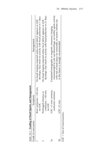 10. Athletic Injuries 217
Table
10.2.
Grading
of
Head
Injuries
and
Management
Grade
of
concussion
Symptoms
Management
1
Brief
confusion,
⬍30
min,
No
head
imaging
required
unless
focal
deficit
appears
or
LOC
no
LOC
develops;
may
return
to
activity
with
head
protection
in
7
days
2
Prolonged
amnesia
or
No
head
imaging
required
unless
focal
deficit
appears
or
LOC
confusion,
⬎30
min,
develops;
may
return
to
activity
with
head
protection
in
21
days
no
LOC
3a
LOC
⬍5
min;
amnesia,
Computed
tomography
or
magnetic
resonance
imaging
confusion
common
recommended
to
rule
out
hemorrhage;
no
further
sports
activity
with
risk
of
head
injury
for
remainder
of
season;
helmet
use
3b
LOC
ⱖ5
min
in
the
future
is
strongly
recommended
LOC
⫽
loss
of
consciousness.
 