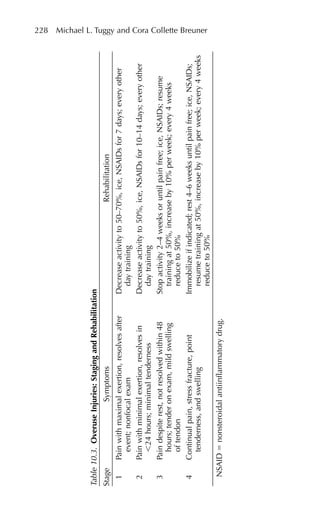 228 Michael L. Tuggy and Cora Collette Breuner
Table
10.3.
Overuse
Injuries:
Staging
and
Rehabilitation
Stage
Symptoms
Rehabilitation
1
Pain
with
maximal
exertion,
resolves
after
Decrease
activity
to
50–70%,
ice,
NSAIDs
for
7
days;
every
other
event;
nonfocal
exam
day
training
2
Pain
with
minimal
exertion,
resolves
in
Decrease
activity
to
50%,
ice,
NSAIDs
for
10–14
days;
every
other
⬍24
hours;
minimal
tenderness
day
training
3
Pain
despite
rest,
not
resolved
within
48
Stop
activity
2–4
weeks
or
until
pain
free;
ice,
NSAIDs;
resume
hours;
tender
on
exam,
mild
swelling
training
at
50%,
increase
by
10%
per
week;
every
4
weeks
of
tendon
reduce
to
50%
4
Continual
pain,
stress
fracture,
point
Immobilize
if
indicated;
rest
4–6
weeks
until
pain
free;
ice,
NSAIDs;
tenderness,
and
swelling
resume
training
at
50%,
increase
by
10%
per
week;
every
4
weeks
reduce
to
50%
NSAID
⫽
nonsteroidal
antiinflammatory
drug.
 