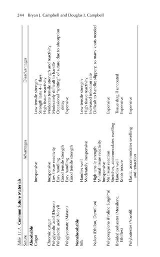 244 Bryan J. Campbell and Douglas J. Campbell
Table
11.1.
Common
Suture
Materials
Suture
Advantages
Disadvantages
Absorbable
Catgut
Inexpensive
Low
tensile
strength
Strength
lasts
4–5
days
High
tissue
reactivity
Chromic
catgut
Inexpensive
Moderate
tensile
strength
and
reactivity
Polyglycolic
acid
(Dexon)
Low
tissue
reactivity
Moderately
difficult
to
handle
Polyglactic
acid
(Vicryl)
Easy
handling
Occasional
“spitting”
of
suture
due
to
absorption
Good
tensile
strength
delay
Polyglyconate
(Maxon)
Easy
handling
Expensive
Good
tensile
strength
Nonabsorbable
Silk
Handles
well
Low
tensile
strength
Moderately
inexpensive
High
tissue
reactivity
Increased
infection
rate
Nylon
(Ethilon,
Dermilon)
High
tensile
strength
Difficult
to
handle;
slippery,
so
many
knots
needed
Minimal
tissue
reactivity
Inexpensive
Polypropylene
(Proline
SurgiPro)
No
tissue
reaction
Expensive
Stretches,
accommodates
swelling
Braided
polyester
(Mersilene,
Handles
well
Tissue
drag
if
uncoated
Ethiflex)
Knots
secure
Expensive
Polybutester
(Novofil)
Elastic,
accommodates
swelling
Expensive
and
retraction
 