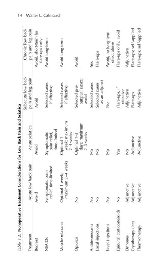 14 Walter L. Calmbach
Table
1.2.
Nonoperative
Treatment
Considerations
for
Low
Back
Pain
and
Sciatica
Subacute
low
back
Chronic
low
back
Treatment
Acute
low
back
pain
Acute
sciatica
pain
and
leg
pain
pain
and
leg
pain
Bedrest
Avoid
Avoid
Avoid
Avoid,
short-term
for
flare-ups
only
NSAIDs
Symptomatic
pain
Symptomatic
Selected
cases
Avoid
long-term
relief,
time-limited
pain
relief,
if
effective
time-limited
Muscle
relaxants
Optimal
1
week;
Optimal
1
Selected
cases
Avoid
long-term
maximum
2–4
weeks
week;
maximum
if
effective
2–4
weeks
Opioids
No
Optimal
1–3
Selected
pre-
Avoid
days;
maximum
surgical
cases;
2–3
weeks
avoid
Antidepressants
No
No
Selected
cases
Yes
Local
injections
No
No
Selected
cases
Flare-ups
as
an
adjunct
Facet
injections
No
No
No
Avoid;
no
long-term
effect
alone
Epidural
corticosteroids
No
Yes
Flare-ups,
if
Flare-ups
only;
avoid
effective
Orthoses
Adjunctive
No
Adjunctive
Adjunctive
Cryotherapy
(ice)
Adjunctive
Adjunctive
Flare-ups
Flare-ups;
self-applied
Thermotherapy
Adjunctive
Adjunctive
Adjunctive
Flare-ups;
self-applied
 