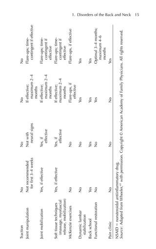 1. Disorders of the Back and Neck 15
Traction
No
No
No
No
Joint
manipulation
Not
recommended
Not
with
If
effective;
Flare-ups;
time-
for
first
3–4
weeks
neural
signs
maximum
2–4
contingent
if
effective
months
Joint
mobilization
Yes,
if
effective
Yes,
if
If
effective;
Flare-ups;
time-
effective
maximum
2–4
contingent
if
months
effective
Soft
tissue
techniques
Yes,
if
effective
Yes,
if
If
effective;
Flare-ups;
time-
(massage,
myofascial
effective
maximum
2–4
contingent
if
release,
mobilization)
months
effective
McKenzie
exercises
No
No
Flare-ups,
if
Flare-ups,
if
effective
effective
Dynamic
lumbar
No
No
Yes
Yes
stabilization
Back
school
Yes
Yes
Yes
Yes
Functional
restoration
No
No
Yes
Optimal
3–4
months;
maximum
4–6
months
Pain
clinic
No
No
No
Yes
NSAID
⫽
nonsteroidal
antiinflammatory
drug.
Source:
Adapted
from
Wheeler,
41
with
permission.
Copyright
©
American
Academy
of
Family
Physicians.
All
rights
reserved.
 