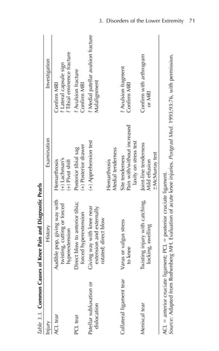 3. Disorders of the Lower Extremity 71
Table
3.3.
Common
Causes
of
Knee
Pain
and
Diagnostic
Pearls
Injury
History
Examination
Investigation
ACL
tear
Audible
pop,
giving
way
with
Hemarthrosis
Confirm
MRI
twisting,
cutting
or
forced
(+)
Lachman’s
?
Lateral
capsule
sign
hyperextension
(+)
Pivot
shift
?
Tibial
eminence
fracture
PCL
tear
Direct
blow
to
anterior
tibia;
Posterior
tibial
sag
?
Avulsion
fracture
forced
hyperextension
(+)
Posterior
drawer
Confirm
MRI
Patellar
subluxation
or
Giving
way
with
knee
near
(+)
Apprehension
test
?
Medial
patellar
avulsion
fracture
dislocation
extension
and
externally
Malalignment
rotated;
direct
blow
Hemarthrosis
Medial
tenderness
Collateral
ligament
tear
Varus
or
valgus
stress
Site
tenderness
?
Avulsion
fragment
to
knee
Pain
with/without
increased
Confirm
MRI
laxity
on
stress
test
Meniscal
tear
Twisting
injury
with
catching,
Joint-line
tenderness
Confirm
with
arthrogram
locking,
swelling
Mild
effusion
or
MRI
⫾McMurray
test
ACL
⫽
anterior
cruciate
ligament;
PCL
⫽
posterior
cruciate
ligament.
Source:
Adapted
from
Rothenberg
MH.
Evaluation
of
acute
knee
injuries.
Postgrad
Med.
1993;93:76,
with
permission.
 