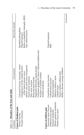 3. Disorders of the Lower Extremity 79
Table
3.4.
Disorders
of
the
Foot
and
Ankle
Common
Uncommon
Not
to
be
missed
Causes
of
hindfoot
pain
Plantar
fasciitis
Calcaneal
fracture
(traumatic,
stress)
Spondyloarthropathies
Fat
pad
contusion
Compression
of
the
medial
branch
Osteoid
osteoma
of
the
lateral
plantar
nerve
Reflex
sympathetic
dystrophy
(RSD)
Medial
calcaneal
nerve
entrapment
Talar
dome
fracture
Tarsal
tunnel
syndrome
Talar
stress
fracture
Retrocalcaneal
bursitis
Haglund’s
deformity
(pump
bump)
Calcaneal
apophysitis
(Sever’s
disease)/(adolescents)
Avulsion
of
Achilles
tendon
Achilles
tendonitis
Causes
of
midfoot
pain
Navicular
stress
fracture
Cuneiform
stress
fracture
Osteoid
osteoma
Midtarsal
joint
sprain
Cuboid
stress
fracture
RSD
Extensor
tendonitis
Peroneal
tendonitis
Tibialis
posterior
tendonitis
Abductor
hallucis
strain
Plantar
fascia
strain
Cuboid
strain
Tarsal
coalition
(adolescents)
Köhler’s
disease
(young
children)
(Continued)
 