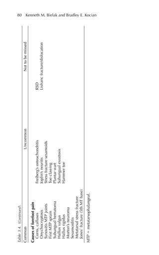 80 Kenneth M. Bielak and Bradley E. Kocian
Table
3.4.
(
Continued).
Common
Uncommon
Not
to
be
missed
Causes
of
forefoot
pain
Corns,
calluses
Freiberg’s
osteochondritis
RSD
Onychocryptosis
Joplin’s
neuritis
Lisfranc
fracture/dislocation
Synovitis
MTP
joints
Stress
fracture
sesamoids
First
MTP
sprain
Toe
clawing
Subungual
hematoma
Plantar
wart
Hallux
valgus
Subungual
exostosis
Hallux
rigidus
Hammer
toe
Morton’s
neuroma
Sesamoiditis
Metatarsal
stress
fracture
Jones’
fracture
(5th
MT
base)
MTP
⫽
metatarsophalangeal.
 