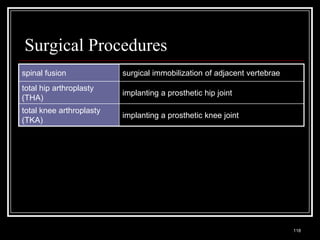 Surgical Procedures
spinal fusion                              surgical immobilization of adjacent vertebrae
total hip arthroplasty
                                           implanting a prosthetic hip joint
(THA)
total knee arthroplasty
                                           implanting a prosthetic knee joint
(TKA)




  Medical Terminology: A Living Language, Fourth Edition
                                                                                           118
  Bonnie F. Fremgen and Suzanne S. Frucht
 