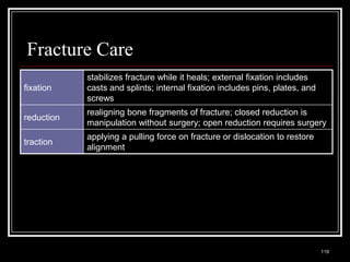 Fracture Care
                       stabilizes fracture while it heals; external fixation includes
fixation               casts and splints; internal fixation includes pins, plates, and
                       screws
                       realigning bone fragments of fracture; closed reduction is
reduction
                       manipulation without surgery; open reduction requires surgery
                       applying a pulling force on fracture or dislocation to restore
traction
                       alignment




  Medical Terminology: A Living Language, Fourth Edition
                                                                                         119
  Bonnie F. Fremgen and Suzanne S. Frucht
 