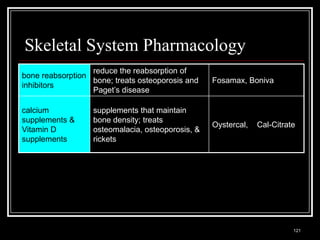 Skeletal System Pharmacology
                  reduce the reabsorption of
bone reabsorption
                  bone; treats osteoporosis and               Fosamax, Boniva
inhibitors
                  Paget’s disease

calcium                       supplements that maintain
supplements &                 bone density; treats
                                                              Oystercal,   Cal-Citrate
Vitamin D                     osteomalacia, osteoporosis, &
supplements                   rickets




  Medical Terminology: A Living Language, Fourth Edition
                                                                                     121
  Bonnie F. Fremgen and Suzanne S. Frucht
 