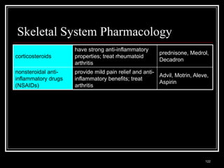 Skeletal System Pharmacology
                                    have strong anti-inflammatory
                                                                       prednisone, Medrol,
corticosteroids                     properties; treat rheumatoid
                                                                       Decadron
                                    arthritis
nonsteroidal anti-                  provide mild pain relief and anti-
                                                                       Advil, Motrin, Aleve,
inflammatory drugs                  inflammatory benefits; treat
                                                                       Aspirin
(NSAIDs)                            arthritis




  Medical Terminology: A Living Language, Fourth Edition
                                                                                          122
  Bonnie F. Fremgen and Suzanne S. Frucht
 