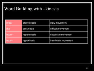 Word Building with –kinesia

 brady–                 bradykinesia                        slow movement

 dys–                   dyskinesia                          difficult movement

 hyper–                 hyperkinesia                        excessive movement

 hypo–                  hypokinesia                         insufficient movement




   Medical Terminology: A Living Language, Fourth Edition
                                                                                    172
   Bonnie F. Fremgen and Suzanne S. Frucht
 