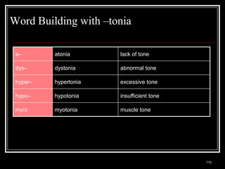 Word Building with –tonia

 a–                     atonia                              lack of tone

 dys–                   dystonia                            abnormal tone

 hyper–                 hypertonia                          excessive tone

 hypo–                  hypotonia                           insufficient tone

 my/o                   myotonia                            muscle tone




   Medical Terminology: A Living Language, Fourth Edition
                                                                                173
   Bonnie F. Fremgen and Suzanne S. Frucht
 