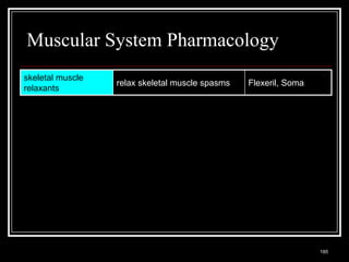 Muscular System Pharmacology
skeletal muscle
                                    relax skeletal muscle spasms   Flexeril, Soma
relaxants




  Medical Terminology: A Living Language, Fourth Edition
                                                                                    185
  Bonnie F. Fremgen and Suzanne S. Frucht
 