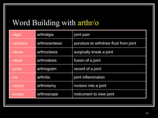 Word Building with arthr/o
–algia                arthralgia                       joint pain

–centesis             arthrocentesis                   puncture to withdraw fluid from joint

–clasia               arthroclasia                     surgically break a joint

–desis                arthrodesis                      fusion of a joint

–gram                 arthrogram                       record of a joint

–itis                 arthritis                        joint inflammation

–otomy                arthrotomy                       incision into a joint

–scope                arthroscope                      instrument to view joint



  Medical Terminology: A Living Language, Fourth Edition
                                                                                               81
  Bonnie F. Fremgen and Suzanne S. Frucht
 