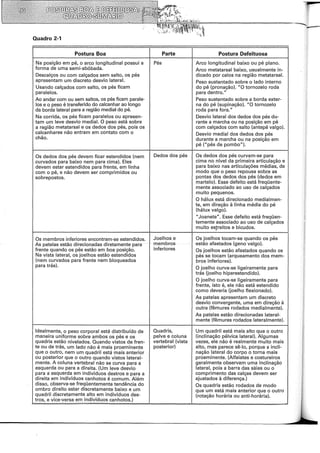 Quadro 2-1
Postura Boa Parte Postura Defeituosa
Na posição em pé, o arco longitudinal possui a Pés Arco longitudinal baixo ou pé plano.
forma de uma semi-abóbada. Arco metatarsal baixo, usualmente in-
Descalços ou com calçados sem salto, os pés dicado por calos na região metatarsal.
apresentam um discreto desvio lateral. Peso sustentado sobre o lado interno
Usando calçados com salto, os pés ficam do pé (pronação). "O tornozelo roda
paralelos. para dentro."
Ao andar com ou sem saltos, os pés ficam parale- Peso sustentado sobre a borda exter-
los e o peso é transferido do calcanhar ao longo na do pé (supinação). "O tornozelo
da borda lateral para a região mediai do pé. roda para fora."
Na corrida, os pés ficam paralelos ou apresen- Desvio lateral dos dedos dos pés du-
tam um leve desvio mediai. O peso está sobre rante a marcha ou na posição em pé
a região metatarsal e os dedos dos pés, pois os com calçados com salto (antepé valgo).
calcanhares não entram em contato com o Desvio mediai dos dedos dos pés
chão. durante a marcha ou na posição em
pé ("pés de pombo").
Os dedos dos pés devem ficar estendidos (nem Dedos dos pés Os dedos dos pés curvam-se para
curvados para baixo nem para cima). Eles cima no nível da primeira articulação e
devem estar estendidos para frente, em linha para baixo nas articulações médias, de
com o pé, e não devem ser comprimidos ou modo que o peso repousa sobr.e as
sobrepostos. pontas dos dedos dos pés (dedos em
martelo). Esse defeito está freqüente-
mente associado ao uso de calçados
muito pequenos.
O hálux está direcionado medialmen-
te, em direção à linha média do pé
(hálux valgo).
"Joanete". Esse defeito está freqüen-
temente associado ao uso de calçados
muito es!reitos e bicudos.
Os membros inferiores encontram-se estendidos. Joelhos e Os joelhos tocam-se quando os pés
As patelas estão direcionadas diretamente para membros estão afastados (geno valgo).
frente quando os pés estão em boa posição. inferiores Os joelhos estão afastados quando os
Na vista lateral, os joelhos estão estendidos pés se tocam (arqueamento dos mem-
(nem curvados para frente nem bloqueados bros inferiores).
para trás). O joelho curva-se ligeiramente para
trás (joelho hiperestendido).
O joelho curva-se ligeiramente para
frente, isto é, ele não está estendido
como deveria (joelho flexionado).
As patelas apresentam um discreto
desvio convergente, uma em direção à
outra (fêmures rodados medialmente).
As patelas estão direcionadas lateral-
mente (fêmures rodados lateralmente).
Idealmente, o peso corporal está distribuído de Quadris, Um quadril está mais alto que o outro
maneira uniforme sobre ambos os pés e os pelve e coluna (inclinação pélvica lateral). Algumas
quadris estão nivelados. Quando vistos de fren- vertebral (vista vezes, ele não é realmente muito mais
te ou de trás, um lado não é mais proeminente posterior) alto, mas parece sê-lo, porque a incli-
que o outro, nem um quadril está mais anterior nação lateral do corpo o torna mais
ou posterior que o outro quando vistos lateral- proeminente. (Alfaiates e costureiros
mente. A coluna vertebral não se curva para a geralmente observam uma inclinação
esquerda ou para a direita. (Um leve desvio lateral, pois a barra das sãias ou o
para a esquerda em indivíduos destros e para a comprimento das calças devem ser
direita em indivíduos canhotos é comum. Além ajustados à diferença.)
disso, observa-se freqüentemente tendência do Os quadris estão rodados de modo
ombro direito estar discretamente baixo e um que um está mais anterior que o outro
quadril discretamente alto em indivíduos des- (rotação horária ou anti-horária).
tros, e vice-versa em indivíduos canhotos.)
 