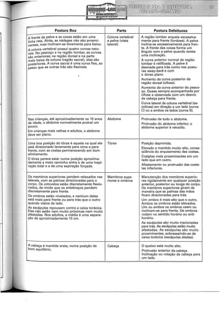 - Postura Boa Parte Postura Defeituosa
- I - Coluna vertebral A região lombar arqueia excessiva-
A frente da pe ve e as coxas estao em uma
linha reta. Atrás, as nádegas não são proemi- e pelve (vista mente para frente (lordose). A pelve
nentes, mas inclinam-se levemente para baixo. lateral) inclina-se excessivamente para fren-
A coluna vertebral possui quatro curvas natu- te. A frente das coxas forma um
rais. No pescoço e na região lombar, as curvas ângulo com a pelve quando existe
são anteriores; na região dorsal e na parte uma inclinação.
mais baixa da coluna (região sacral), elas são A curva anterior normal da região
posteriores. A curva sacral é uma curva fixa, ao lombar é retificada. A pelve é
passo que as outras três são flexíveis. desviada para trás como nas postu-
ras sway-back e com
. o dorso plano
Aumento da curva posterior da
região dorsal (cifose).
Aumento da curva anterior do pesco-
ço. Quase sempre acompanhada por
cifose e observada com um desvio
da cabeça para frente.
Curva lateral da coluna vertebral (es-
coliose) em direção a um lado (curva
C) ou a ambos os lados (curva S).
Nas crianças, até aproximadamente os 1Oanos Abdome Protrusão de todo o abdome.
de idade, o abdome normalmente protrai um Protrusão do abdome inferior; o
pouco. abdome superior é retraído.
Em crianças mais velhas e adultos, o abdome
deve ser plano.
Uma boa posição do tórax é aquela na qual ele Tórax Posição deprimida.
está direcionado levemente para cima e para Elevado e mantido muito alto, conse-
frente, com as costas permanecendo em bom qüência do arqueamento das costas.
alinhamento.
Cost,!'llas mais proeminentes em um
O tórax parece estar numa posição aproxima- lado que em outro.
damente a meio caminho entre a de uma inspi-
Afastamento ou protrusão das coste-
ração total e a de uma expiração forçada.
las inferiores.
Os membros superiores pendem relaxados nas Membros supe- Manutenção dos membros superio-
laterais, com as palmas direcionadas para o riores e ombros res rigidamente em qualquer posição
corpo. Os cotovelos estão discretamente flexio- anterior, posterior ou longe do corpo.
nados, de modo que os antebraços pendem Os membros superiores giram de
discretamente para frente. maneira que as palmas das mãos
Os ombros estão nivelados, e nenhum deles ficam direcionadas para trás.
está mais para frente ou para trás que o outro Um ombro é mais alto que o outro.
quando vistos de lado. Ambos os ombros estão elevados.
As escápulas repousam contra a caixa torácica. Um ou ambos os ombros caem ou
Elas não estão nem muito próximas nem muito inclinam-se para frente. Os ombros
afastadas. Nos adultos, a média é uma separa- rodam no sentido horário ou anti-
ção de aproximadamente 1Oem. horário.
As escápulas são muito tracionadas
para trás. As escápulas estão muito
afastadas. As escápulas são muito
proeminentes, sobressaindo-se da
caixa torácica (escápulas aladas).
A cabeça é mantida ereta, numa posição de Cabeça O queixo está muito alto.
bom equilíbrio. Protrusão anterior da..cabeça.
Inclinação ou rotação da cabeça para
um lado.
 
