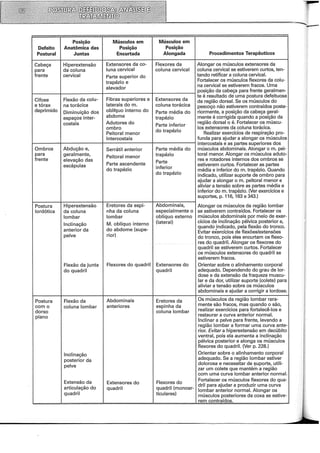 ~-
Posição Músculos em Músculos em
Defeito Anatômica das Posição Posição
Postura! Juntas Encurtada Alongada Procedimentos Terapêuticos
Cabeça Hiperextensão Extensores da co- Flexores da Alongar os músculos extensores da
para da coluna luna cervical coluna cervical coluna cervical se estiverem curtos, ten-
frente cervical Parte superior do tando retificar a coluna cervical.
trapézio e Fortalecer os músculos flexores da colu-
elevador
na cervical se estiverem fracos. Uma
posição da cabeça para frente geralmen-
Cifose Flexão da colu- Fibras superiores e Extensores da
te é resultado de uma postura defeituosa
da região dorsal. Se os músculos do
e tórax na torácica laterais do m. coluna torácica pescoço não estiverem contraídos poste-
deprimido Diminuição dos oblíquo interno do Parte média do riormente, a posição da cabeça geral-
espaços inter- abdome trapézio mente é corrigida quando a posição da
costais Adutores do Parte inferior
região dorsal o é. Fortalecer os múscu-
ombro
do trapézio
los extensores da coluna torácica.
Peitoral menor Realizar exercícios de respiração pro-
Intercostais funda para ajudar a alongar os músculos
intercostais e as partes superiores dos
Ombros Abdução e, Serrátil anterior Parte média do músculos abdominais. Alongar o m. pei-
para geralmente, Peitoral menor trapézio tora! menor. Alongar os músculos aduto-
frente elevação das Parte
res e rotadores internos dos ombros se
Parte ascendente
escápulas
do trapézio inferior
estiverem curtos. Fortalecer as partes
do trapézio
média e inferior do m. trapézio. Quando
indicado, utilizar suporte de ombro para
ajudar a alongar o m. peitoral menor e
aliviar a tensão sobre as partes média e
inferior do m. trapézio. (Ver exercícios e
suportes, p. 116, 163 e 343.)
Postura Hiperextensão Eretores da espi- Abdominais, Alongar os músculos da região lombar
lordótica da coluna nha da coluna especialmente o se estiverem contraídos. Fortalecer os
lombar lombar oblíquo externo músculos abdominais por meio de exer-
Inclinação M. oblíquo interno (lateral) cícios de inclinação pélvica posterior e,
quando indicado, pela flexão do tronco.
anterior da do abdome (supe- Evitar exercícios de flexões/extensões
pelve rior) do tronco, pois eles encurtam os flexo-
res.do quadril. Alongar os flexores do
quadril se estiverem curtos. Fortalecer
os músculos extensores do quadril se
estiverem fracos.
Flexão da junta Flexores do quadril Extensores do Orientar sobre o alinhamento corporal
do quadril quadril adequado. Dependendo do grau de lor-
dose e da extensão da fraqueza museu-
lar e da dor, utilizar suporte (colete) para
aliviar a tensão sobre os músculos
abdominais e ajudar a corrigir a lordose.
Postura Flexão da Abdominais Eretores da Os músculos da região lombar rara-
com o coluna lombar anteriores espinha da mente são fracos, mas quando o são,
dorso coluna lombar realizar exercícios para fortalecê-los e
plano restaurar a curva anterior normal.
Inclinar a pelve para frente, levando a
região lombar a formar uma curva ante-
rior. Evitar a hiperextensão em decúbito
ventral, pois ela aumenta a inclinação
pélvica posterior e alonga os músculos
flexores do quadril. (Ver p. 228.)
Inclinação Orientar sobre o alinhamento corporal
posterior da adequado. Se a região lombar estiver
pelve
dolorosa e necessitar de l?Uporte, utili-
zar um colete que mantém a região
com uma curva lombar anterior normal.
Extensão da Extensores do Flexores do
Fortalecer os músculos flexores do qua-
articulação do quadril quadril (monoar-
dril para ajudar a produzir uma curva
lombar anterior normal. Alongar os
quadril ticulares) músculos posteriores da coxa se estive-
rem contraídos.
 