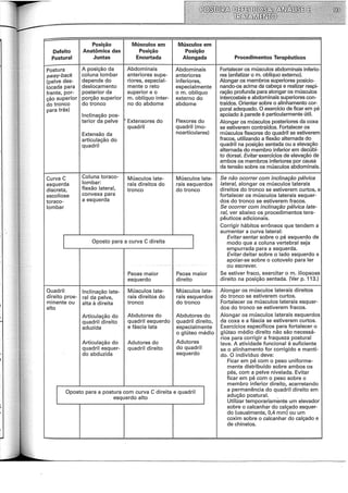 " ~
Posição Músculos em Músculos em
Defeito Anatômica das Posição Posição
Postural Juntas Encurtada Alongada Procedimentos Terapêuticos
Postura A posição da Abdominais Abdominais Fortalecer os músculos abdominais inferia-
sway-back coluna lombar anteriores supe- anteriores res (enfatizar o m. oblíquo externo).
(pelve des- depende do riores, especial- inferiores, Alongar os membros superiores posicio-
locada para deslocamento mente o reto especialmente nando-os acima da cabeça e realizar respi-
frente, por- posterior da superior e o o m. oblíquo ração profunda para alongar os músculos
ção superior porção superior m. oblíquo inter- externo do intercostais e abdominais superiores con-
do tronco do tronco no do abdome abdome traídos. Orientar sobre o alinhamento cor-
para trás) parai adequado. O exercício de ficar em pé
Inclinação pos- apoiado à parede é particularmente útil.
terior da pelve • Extensores do Flexores do Alongar os músculos posteriores da coxa
quadril quadril (mo- se estiverem contraídos. Fortalecer os
Extensão da noarticulares) músculos flexores do quadril se estiverem
articulação do fracos, utilizando a flexão alternada do
quadril quadril na posição sentada ou a elevação
alternada do membro inferior em decúbi-
to dorsal. Evitar exercícios de elevação de
ambos os membros inferiores por causa
da tensão sobre os músculos abdominais.
Curva C Coluna toraco- Músculos late- Músculos late- Se não ocorrer com inclinação pélvica
esquerda lombar: rais direitos do rais esquerdos lateral, alongar os músculos laterais
discreta, flexão lateral, tronco do tronco direitos do tronco se estiverem curtos, e
escoliose convexa para fortalecer os músculos laterais esquer-
toraco- a esquerda dos do tronco se estiverem fracos.
lombar Se ocorrer com inclinação pélvica late-
ra/, ver abaixo os procedimentos tera-
pêuticos adicionais.
Corrigir hábitos errôneos que tendem a
aumentar a curva lateral:
I Oposto para a curva C direita
I
Evitar sentar sobre o pé esquerdo de
modo que a coluna vertebral seja
empurrada para a esquerda.
Evitar deitar sobre o lado esquerdo e
apoiar-se sobre o cotovelo para ler
" "
ou escrever.
Psoas maior Psoas maior Se estiver fraco, exercitar o m. iliopsoas
esquerdo direito direito na posição sentada. (Ver p. 113.)
Quadril Inclinação late- Músculos late- Músculos late- Alongar os músculos laterais direitos
direito proe- ral da pelve, rais direitos do rais esquerdos do tronco se estiverem curtos.
minente ou alta à direita tronco do tronco Fortalecer os músculos laterais esquer-
alto dos do tronco se estiverem fracos.
Articulação do Abdutores do Abdutores do Alongar os músculos laterais esquerdos
quadril direito quadril esquerdo quadril direito, da coxa e a fáscia se estiverem curtos.
aduzida e fáscia lata especialmente Exercícios específicos para fortalecer o
o glúteo médio glúteo médio direito não são necessá-
Articulação do Adutores do Adutores
rios para corrigir a fraqueza postura!
leve. A atividade funcional é suficiente
quadril esquer- quadril direito do quadril se o alinhamento for corrigido e manti-
do abduzida esquerdo do. O indivíduo deve:
Ficar em pé com o peso uniforme-
mente distribuído sobre ambos os
pés, com a pelve nivelada. Evitar
ficar em pé com o peso sobre o
membro inferior direito, acarretando
Oposto para a postura com curva C direita e quadril a permanência do quadril direito em
esquerdo alto adução postura!.
Utilizar temporariamente um elevador
sobre o calcanhar do calçado esquer-
do (usualmente, 0,4 mm) ou um
coxim sobre o calcanhar do calçado e
de chinelos.
 