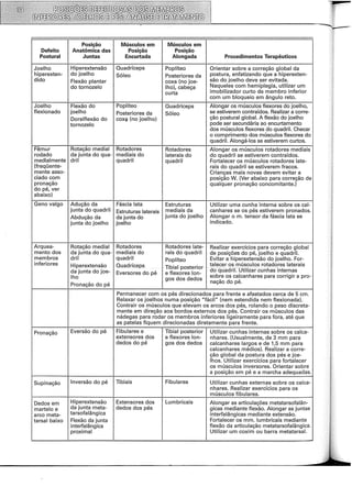 Posição Músculos em Músculos em
Defeito Anatômica das Posição Posição
Postura! Juntas Encurtada Alongada Procedimentos Terapêuticos
Joelho Hiperextensão Quadríceps Poplíteo Orientar sobre a correção global da
hiperexten- do joelho Sóleo Posteriores da postura, enfatizando que a hiperexten-
dido Flexão plantar coxa (no joe- são do joelho deve ser evitada.
do tornozelo lho), cabeça Naqueles com hemiplegia, utilizar um
curta imobilizador curto de membro inferior
com um bloqueio em ângulo reto.
Joelho Flexão do Poplíteo Quadríceps Alongar os músculos flexores do joelho,
flexionado joelho Posteriores da Sóleo se estiverem contraídos. Realizar a corre-
Dorsiflexão do cox~ (no joelho) ção postura! global. A flexão do joelho
tornozelo pode ser secundária ao encurtamento
dos músculos flexores do quadril. Checar
o comprimento dos músculos flexores do
quadril. Alongá-los se estiverem curtos.
Fêmur Rotação mediai Rotadores Rotadores Alongar os músculos rotadores mediais
rodado da junta do qua- mediais do laterais do do quadril se estiverem contraídos.
mediaimente dril quadril quadril Fortalecer os músculos rotadores late-
(freqüente- rais do quadril se estiverem fracos.
mente asso- Crianças mais novas devem evitar a
ciado com posição W. (Ver abaixo para correção de
pronação qualquer pronação concomitante.)
do pé, ver
abaixo)
Geno valgo Adução da Fáscia lata Estruturas Utilizar uma cunha interna sobre os cal-
junta do quadril Estruturas laterais mediais da canhares se os pés estiverem pronados.
Abdução da da junta do junta do joelho Alongar o m. tensor da fáscia lata se
junta do joelho joelho indicado.
Arquea- Rotação mediai Rotadores Rotadores late- Realizar exercícios para correção global
menta dos da junta do qua- mediais do rais do quadril de posições do pé, joelho e quadril.
membros dril quadril Poplíteo Evitar a hiperextensão do joelho. For-
inferiores Hiperextensão Quadríceps libial posterior
talecer os músculos rotadores laterais
da junta do joe- Eversores do pé e flexores lon-
do quadril.Utilizar cunhas internas
lho gos dos dedos
sobre os calcanhares para corrigir a pro-
Pronação do pé
nação do pé.
Permanecer com os pés direcionados para frente e afastados cerca de 5 em.
Relaxar os joelhos numa posição "fácil" (nem estendida nem flexionada).
Contrair os músculos que elevam os arcos dos pés, rolando o peso discreta-
mente em direção aos bordos externos dos pés. Contrair os músculos das
nádegas para rodar os membros inferiores ligeiramente para fora, até que
as patelas fiquem direcionadas diretamente para frente.
Pronação Eversão do pé Fibulares e libial posterior Utilizar cunhas internas sobre os calca-
extensores dos e flexores lon- nhares. (Usualmente, de 3 mm para
dedos do pé gos dos dedos calcanhares largos e de 1,5 mm para
calcanhares médios). Realizar a corre-
ção global da postura dos pés e joe-
lhos. Utilizar exercícios para fortalecer
os músculos inversores. Orientar sobre
a posição em pé e a marcha adequadas.
Supinação Inversão do pé libiais Fibulares Utilizar cunhas externas sobre os calca-
nhares. Realizar exercícios para os
músculos fibulares.
Dedos em Hiperextensão Extensores dos Lumbricais Alongar as articulações metatarsofalân-
martelo e da junta meta- dedos dos pés gicas mediante flexão. Alongar as juntas
arco meta- tarsofalângica interfalângicas mediante extensão.
tarsal baixo Flexão da junta Fortalecer os mm. lumbricais mediante
interfalângica flexão da articulação metatarsofalângica.
proximal Utilizar um coxim ou barra metatarsal.
 