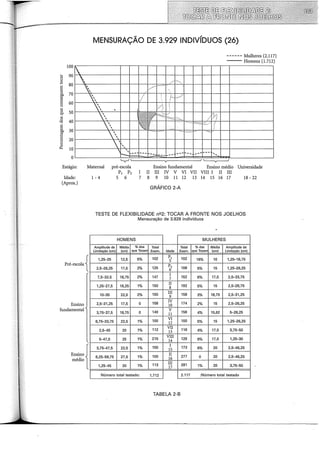 MENSURAÇÃO DE 3.929 INDIVÍDUOS (26)
------ Mulheres (2.117)
- - - Homens (1.712)
100

.... 90
""
u
B 80
. // ~
s
<!)
::l
70
bJl
<!)
"'
1::
60
o
u
<!)
::l 50
c:r
"'
o
40
"O
s
<!)
30
bJl
.s
= 20
<!)
u
....
& 10
o
Estágio:
Idade:
(Aprox.)
Pré-escola
Ensino
fundamental
Ensino
médio
'. /
'. 1/
I
f--- __/

 . . I~) :

E
fJ
171
·-::::::: ~' /
'. lí
'.
~
 1·'.
 '·
·- ·-- ·- ·--·f',,
I-- ·-.: .:::_-- .--· ·- ,_
'-v-' '---y----1
Maternal pré-escola Ensino fundamental Ensino médio Universidade
{
{
pl p2 II III N v Vl Vli Vliii II III
1-4 5 6 7 8 9 10 11 12 13 14 15 16 17 18- 22
GRÁFICO 2-A
TESTE DE FLEXIBILIDADE nQ2: TOCAR A FRONTE NOS JOELHOS
Mensuração de 3.929 indivíduos
HOMENS MULHERES
Amplitude de Média %dos Total Total %das Média Amplitude de
Limitação (em) (em) que Tocam Exam. Idade Exam. que Tocam (em) Limitação (em)
1,25-25 12,5 5% 102 pl 102 16% 10 1,25-18,75
5
2,5-26,25 17,5 2% 125
P,
108 5% 15 1,25-26,25
6-
7,5-32,5 18,75 2% 147
I
152 6% 17,5 2,5-33,75
7
1,25-27,5 16,25 1% 150
II
192 5% 15 2,5-28,75
8
10-35 22,5 2% 150 III 158 3% 18,75 2,5-31,25
9
2,5-31,25 17,5 o 158
IV
174 2% 15 2,5-26,25
10
3,75-37,5 18,75 o 140
v 156 4% 15,62 5-28,25
11
8,75-33,75 22,5 1% 100 VI 100 5% 15 1,25-26,25
12
2,5-45 20 1% 112 VII
116 4% 17,5 3,75-50
13
5-47,5 25 1% 215
VIII
129 6% 17,5 1,25-30
14
3,75-47,5 22,5 1% 100 I 173 6% 20 2,5-46,25
15
6,25-58,75 27,5 1% 100
II
277 o 20 2,5-46,25
16
1,25-45 20 1% 113 III 281 1% 20 3,75-50
17
Número total testado: 1.712 2.117 :Número total testado
TABELA 2-B
 