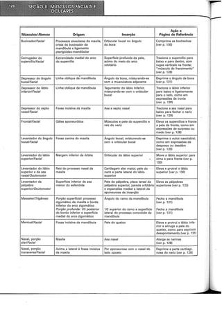 Ação e
Músculos/Nervos Origem Inserção Página de Referência
Bucinador!Facial Processos alveolares da maxila, Orbicular bucal no ângulo Comprime as bochechas
crista do bucinador da da boca (ver p. 130)
mandíbula e ligamento
pterigóideo-mandibular
Corrugador do Extremidade mediai do arco Superfície profunda da pele, Traciona o supercílio para
supercílio/Facial do supercílio acima do meio do arco baixo e para dentro, com
orbitário rugas verticais na fronte;
"músculo do franzimento"
(ver p. 128)
. Ângulo da boca, misturando-se
Depressor do ângulo Linha oblíqua da mandíbula Deprime o ângulo da boca
bucal/Facial com a musculatura adjacente (ver p. 131)
Depressor do lábio Linha oblíqua da mandíbula Tegumento do lábio inferior, Traciona o lábio inferior
inferior/Facial misturando-se com o orbicular para baixo e ligeiramente
bucal para o lado, como em
expressões de ironia
(ver. p. 130)
Depressor do septo Fossa incisiva da maxila Asa e septo nasal Traciona a asa nasal para
nasal/Facial baixo para fechar o nariz
(ver. p. 128)
Frontal/Facial Gálea aponeurótica Músculos e pele do supercílio e Eleva os supercílios e franze
raiz do nariz a pele da fronte, como em
expressões de surpresa ou
medo (ver p. 128)
Levantador do ângulo Fossa canina da maxila Ângulo bucal, misturando-se Deprime o sulco nasolabial,
bucal/Facial com o orbicular bucal como em expressões de
desprezo ou desdém
(ver p. 129)
Levantador do lábio Margem inferior da órbita Orbicular do lábio superior Move o lábio superior para
superior/Facial . cima e para frente (ver p.
130)
Levantador do lábio Raiz do processo nasal da Cartilagem alar maior,-pele do -- Eleva e protrai o lábio
superior e da asa maxila nariz e parte lateral do lábio superior (ver p. 130)
nasai!Oculomotor superior
Levantador da Superfície inferior da asa Pele da pálpebra, placa tarsal da Eleva as pálpebras
pálpebra menor do esfenóide pálpebra superior, parede orbitária superiores (ver p. 133)
superior!Oculomotor e expansões mediai e lateral da
aponeurose de inserção
Masseter/Trigêmeo Porção superficial: processo Ângulo do ramo da mandíbula Fecha a mandíbula
zigomático da maxila e borda (ver p. 131)
inferior do arco zigomático
Porção profunda: 1/3 posterior 1/2 superior do ramo e superfície Fecha a mandíbula
do bordo inferior e superfície lateral do processo coronóide da (ver p. 131)
mediai do arco zigomático mandíbula
Mentuai!Facial Fossa incisiva da mandíbula Pele do queixo Eleva e protrui o lábio infe-
rior e enruga a pele do
queixo, como para exprimir
desapontamento (ver p. 131)
Nasal, porção Maxila Asa nasal Alarga as narinas
alar/Facial (ver p. 128)
Nasal, porção Acima e lateral à fossa incisiva Por aponeurose com o nasal do Deprime a parte cartilagi-
transversa/Facial da maxila lado oposto nosa do nariz _(ver p. 128)
 
