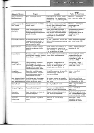 Ação e
Músculos/Nervos Origem Inserção Página de Referência
Oblíquo inferior do Placa orbitária da maxila Parte externa da esclera, entre o Direciona a córnea para
olho/Oculomotor reto superior e os retos lateral e cima e para fora (ver p. 133)
posterior até o equador do globo
ocular
Oblíquo superior do Acima da margem mediai do Na esclera, entre o reto superior e Direciona a córnea para
olho!Troclear forame óptico os retos lateral e posterior até o baixo e para fora
equador do globo ocular (ver p. 133)
Orbicular do Parte nasal do osso frontal, Fibras musculares circundam a Parte palpebral: fecha os
olho/Facial processo frontal da maxila e circunferência da órbita, dissemi- olhos suavemente
superfície anterior do ligamento nam-se para baixo na bochecha Parte orbitária: fecha os
palpebral mediai e misturam-se com estruturas olhos fortemente
musculares ou ligamentosas (ver p. 132)
adjacentes
Orbicular bucal/Facial Numerosos estratos de fibras Na pele e membrana mucosa dos Fecha os lábios e os protrai
musculares que circundam a lábios, misturando-se com outros para frente (ver p. 130)
boca, derivados em parte de músculos
outros músculos faciais
Platisma/Facial Fáscia que recobre a porção Bordo inferior da mandíbula, as Retrai e deprime o ângulo
superior do peitoral maior e fibras posteriores misturam-se bucal (ver p. 130)
deltóide com músculos na altura do ângulo
e da parte inferior da boca
Prócero/Facial Fáscia que cobre a parte inferior Na pele, sobre a parte inferior da Traciona o ângulo interno
do osso nasal e a parte superior fronte, entre as sobrancelhas das sobrancelhas para
da cartilagem nasal lateral baixo e produz rugas
transversas na ponte do
nariz (ver p. 129)
Pterigóideo Cabeça superior: superfície Depressão, parte anterior do Abre, protrai e move a
laterai/Trigêmeo lateral da grande asa do côndilo da mandíbula e margem mandíbula látero-lateral-
esfenóide e crista infratemporal anterior do disco articular da mente (ver p. 131)
Cabeça inferior: superfície junta temporomandibular .
lateral do pterigóideo lateral
Pterigóideo Superfície mediai da placa Parte ínfero-posterior da superfície Fecha a mandíbula
mediai!Trigêmeo pterigóidea lateral, processo mediai do ramo e ângulo do (ver p. 131)
piramidal do osso palatino e forame mandibular
tuberosidade da maxila
Reto superior, inferior Anel fibroso que circunda as Na esclera, anterior ao equador Movimenta o olho na
e mediai/Oculomotor margens superior, mediai e do globo ocular, no local indicado direção indicada pelo nome
Reto laterai/Abducente inferior do forame óptico pelo nome do músculo (ver p. 133)
Risório/Facial Fáscia sobre o masseter Na pele, no ângulo bucal Retrai o ângulo da boca
(ver p. 129)
Temporai!Trigêmeo Fossa e fáscia temporal Processo coronóide e bordo Fecha. a mandíbula
anterior do ramo da mandíbula (ver p. 131)
Zigomático Osso zigomático em frente do Ângulo da boca, misturando-se Traciona o ângulo da boca
maior/Facial processo temporal com músculos adjacentes para cima e para fora, como
em um sorriso (ver p. 129)
Zigomático Osso zigomático, superfície Orbicular da boca do lábio Aprofunda o sulco
menor/Facial malar superior nasolabial, como em
expressões de tristeza
 