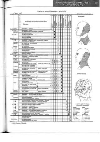 QUADRO DE NERVOS CRANIANOS E MÚSCULOS
SENSORIAL (S) OU MOTOR (M) PARA:
Direita
::;;: ::;;: ::;;: ::;;:
Q) Q)
Ul Ul
o
Q)
C>
-É
-E
~ ~
(!) ~
X X
I NARIZ S SENSORIAL- OLFATO •
11 OLHO S SENSORIAL VISÃO •
PÁLPEBRA M. LEVANTADOR DA PÁLPEBRA SUPERIOR •
M. RETO SUPERIOR •
111 OLHO M. OBLfOUO INFERIOR •
M. RETO MEDIAL • '
M. RETO INFERIOR •
lVI nll-ln M. OBLfOUO SUPERIOR •
---7 S SENSORIAL- FACE E ESTRUT. INTERNAS DA CABECA e
MASTI- M. TEMPORAL e
OUVIDO M. TENSOR DO TÍMPANO e §
~p~,!~ATn~I--I~M~-~TE~N~S~O=R=D~O~V~E~·u~PA~LA~T~IN~0~---------------1--1--1-+-~·~~~-IL-~t--+
M. MASSETER e
V GAÇÃO M. PTERIGÓIDEO MEDIAL e
M. PTERIGÓIDEO LATERAL e
SUPRA-
HIÓIDEO
VI OLHO
LfNGUA
OUVIDO
M. MILOIÓIDEO e
M. DIGÁSTRICO ANTERIOR e
M. RETO LATERAL •
S SENSORIAL- PALADAR 2/3 ANTERIORES DA LfNGUA e
S SENSORIAL- OUVIDO EXTIERNO e
M. ESTAPÉDIO o
SUPRA-
HIÓIDEO
C. CABELUDO
M. DIGÁSTRICO POSTERIOR e
M. ESTILO-HIÓIDEO "" ~ ~ ]_ ~-l-f-•=--t--11-1--+--1--11
G~~~~~~~~---~---------+~ N r~-""
cb M. OCCIPITAL li !±:._;; ~ ê_+-~""'+--+-=-•+-+-1--1-t---11
-Fl MM. INTRÍNSECOS DO OUVIDO RAMO PÓS-AURICULAR 1-+-+--l--l---+-l~•=-t--l--1-ll-1-l-111
1
M. AURICULAR POSTERIOR e
OUVIDO M. AURICULAR ANTERIOR e
M. AURICULAR SUPERIOR RAMO TEMPORAL e
C. CABELUDO O M. FRONTAL VVR+FF e
R-B-BBI e
R M. CORRUGADOR DO SUPERdUO RAMOS TEMPORAL
PÁLPEBRA O M. ORBICULAR DO OLHO E ZIGOMÁTICO e
VIl r---::0:-+-"M"':.c'cp!!RÓ"'-C"'E"-R"'O':-:-:-:-c:----+
"'--------t-=O+R+=B-+:...F+-=-B+-+=.-1--1-++-+--11
NARIZ ~O~~A~BA~IX~.D~O~SE~~~O~~~S~~~---t---------------+~-1~-~-~-~~-+-~e-1--1-++-+--ll
1-~o~~R~~~~TRAN~~s~·~DO~M~-~'-'----ALAR--~------------~--1 17 I F--~-I~FF+-=:F-1-+.~-1--1--11-t--ll
O ZIGOMÁTICO MAIOR e
M. LEVANT. DO LÁBIO SUP. RAMO BUCAL •
O M. BUCINADOR - - F-I F F e
BOCA ~O~~M~.O~R~B~I~CU~LA~RwB~U~C~A~L~---1------------~--~-:...-~V~~F~F~F~-+~e-1-+-+-1--l~i
O M. LIEVANT. DO ÃNG. BUCAL V 7 B- B B e
O M. RISÓRIO ~ R- R F+ B B e
0
0
M. DEPRESSOR DO ÃNG. DA BOCA 7
7
- ~-1-ê.F+-+=•
0
+-1--1---+-'-1--1
M. DEPRESSOR DO LÁBIO INF. RAMO MANDIBULAR
QUEIXO O M. MENTUAL 7 7 F+ 1-'N"'-1---+-=•+-1--1---+-ll--li
PESCOCO O M. PLATISMA RAMO CERVICAL V - F+ B B O
_lllll OUVIDO , S SENSORIAL- AUDICÃO E EQUIL[BRIO •
LÍNGUA S SENSORIAL 1/::l P I nA Nr.l "' e
IX s SENSORIAL- FARINGE FAUCES PALATO MOLE e
FARINGE ~--~~M~.E~S~TI~L~O~FA~Rf~N~G~E~0_____________________--1--I-t--l-~-f-+~--l~·~-~--1~1
MÚSCULOS ESTRIADOS - FARINGE e
PESCOÇO
XI PALATO
---?
XII LÍNGUA
MM. ESTRIADOS - PALATO MOLE, FARINGE E LARINGE
MÚSCULOS INVOLUNTÁRIOS- TRATO ALIMENTAR
MÚSCULOS INVOLUNTÁRIOS- VIAS AÉREAS
MÚSCULO CARDfACO INVOLUNTÁRIO
s SENSORIAL- AURICULAR
S SENSORIAL- TRATO ALIMENTAR
S SENSORIAL- VIAS AÉREAS
S SENSORIAL- VISCERAS ABDOMINAIS E CORACÃO
M. TRAPÉZIO E ESTERNOCLEIDOMASTÓIDEO
I M. LEVANTADOR DO VÉU PALATINO
MM. ESTRIADOS - PALATO MOLE, FARINGE E LARINGE
M. ESTILOGLOSSO
M. HIOGLOSSO
M. GENIOGLOSSO
MM. INTRINSECOS DA LfNGUA
© 2005 Florence P. Kendall.
•
•
•
•
•
•
•
•
•
•
•
•
•
•
•
Data: trcs !3~manae avos o in cio
SENSORIAL
-
DERMÁTOMOS
DISTRIBUIÇÃO CUTÂNEA
DE NERVOS CRANIANOS
Oftálmico
1. N. supratroclear
2. N. supra-orbital
3. N.lacrimal
4. N. infratroclear
5. N. nasal
Mandibular -·
9. N. auriculotemporal
10. N. bucal
11. N.mentual
Maxilar
6. N. zigomático-
temporal
7. N. infra-orbital
8. N. zigomático-
facial
Nervos Cervicais
12. N. occipital maior
13. N. occipital menor
14. N. auricular maior
Reproduzido de Gray's Anatomy of the
Human Body. 28" ed.
 