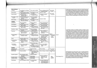 INFRA-HIÓIDEOS O palato mole é elevado e entra em contato com a parede faringea pos-
lirolóídeo Linha obliqua da cartilagem Corno maior do híólde Eleva a cartilagem tíreóide Alça cervical teríor mediante a contração dos mm. tensor e levantador do véu palatí-
tireólde e deprime o híóide C1,C2 no. Essa ação fecha a nasofarínge, garantindo a passagem do bolo para
Esternoíóldeo Manúbrlo esternal, extremí- Borda Inferior do corpo Deprime o híóíde
a luz da laríngofarínge. Essa passagem é facllítada quando a luz é
dada mediai da clavicula do hiólde
expandida pela elevação da parede da faringe e pelo movimento era-
Esternotlróldeo Manúbrio esternal, Linha obliqua da Deprime a cartilagem
Alça cervical níano e anterior do osso híóíde e da laringe. Quando o final do bolo
C1,C2,C3 deixa a cavidade oral, a abertura da orofarínge é fechada pela con-
cartilagem costal da cartilagem tíreóide tíreóíde tração dos músculos palatofaringeos e pela descida do palato mole.
primeira costela
Omo-hióideo, ventre Borda superior da escápula, Tendão intermediário,
superior próximo da incisura pela fáscia, até a
escapular clavicula Deprime o hiólde
Ventre Inferior Tendão intermediário, pela Borda inferior do corpo
fáscia, até a clavicula do hióide
LARINGE
Ariepiglótico Ápice da cartilagem Margem lateral da Ajuda no fechamento da
arítenólde eplglote entrada da laringe
lireoeplglótlco Superficie mediai da cartl- Margem lateral da Ajuda no fechamento da
.
!agem tlreólde epiglote entrada da laringe
lireoarltenóide Superffcle mediai da carti- Processo muscular da Ajuda no fechamento da
!agem tireóide cartilagem arltenóide glote e encurta as pre-
gas vocais
Aritenóide - obliquo Base de uma cartilagem Ápice da cartilagem
}
O movimento craniano da cartilagem tireóide em direção ao osso
aritenóide aritenóide oposta Ajuda no fechamento da hióide e dessas duas estruturas em direção à base da Hngua acarreta
Transverso Superffcie posterior e borda Superffcie posterior e glote mediante a a inclinação posterior da eplglote. O peso do bolo, quando ele entra
lateral de uma cartl- borda lateral da car- adução das cartilagens em contato com a superfície anterior da epiglote, ajuda no aumento
!agem aritenóide tllagem aritenóide aritenóides dessa inclinação posterior. A alteração da posição da epiglote ajuda
oposta Vago X no direcionamento do bolo ao redor das laterais da faringe para os
Cricoaritenóideo Borda superior do arco da Processo muscular da Aduz e roda medialmente Principalmente Vago X selos piriformes e sobre a ponta da epiglote para o Interior da hipo-
lateral cartilagem cricóide cartilagem aritenóide a cartilagem aritenóide, o acessório faringe. Além disso, ela ajuda a impedir que o alimento entre na
ajudando no fecha- XI, raiz laringe. Entretanto, o principal mecanismo de proteção da laringe é
manto da glote craniana o fechamento concomitante tipo esflncter da entrada da laringe até o
Vocais Superficie mediai da carti- Processo vocal da carti- Regula a tensão das vestibulo e o fechamento das pregas vestibulares e vocais da glote.
!agem tireóide !agem aritenóide pregas vocais
Cricoaritenóideo Superficie posterior da Processo muscular da Abduz a cartilagem
posterior lâmina da cartilagem cartilagem arltenóide aritenóide, alargando a
cricóide glote
'o"'"~Ooc, oomo }
Cricotiróideo - Partes anterior e lateral do inferior da cartilagem Eleva o arco cricóide e
reto obliquo arco da cartilagem tireóide alonga as pregas
cricóide Borda inferior da lâmina vocais .
da cartilagem tireóide
FARINGE
Eleva a faringd
Salpingofaringeo Tuba auditiva Parede da faringe Plexo faringeo
Palatofarfngeo Ver acima IX, X, XI
Estllofaringeo Processo estllólde Borda posterior da carti- Eleva a faringe e a laringe Glossofaringeo
!agem tireóide; parede IX Simultaneamente aos eventos acima, ocorre a contração seqüencial
póstero-lateral da dos constritores superior, médio e Inferior, a qual promove a re-
faringe moção do bolo da faringe em direção ao esôfago. Fibras horizontais
Constritor superior ' Placa pterlgólde mediai, Tubérculo farfngeo encontradas entre o constritor inferior e o esôfago foram denomi-
rafe pterlgomandlbular e Contrai em seqüência a
nadas m. crlcofarfngeo. Esse músculo atua como esflncter e, do
ponto de vista funcional, está relacionado mais com o esôfago que
mandibula Rafe faringea nasofarlnge, a oro- Plexo Plexo farlngeo IX e X
com a faringe. Ele relaxa quando o bolo atinge a extremidade caudal
Constritor médio Cornos do hlólde Rafe faringea
}
faringe e a laringe- faringeo
da hlpofarlnge, permitindo sua entrada no esôfago.
Constritor inferior Cartilagens tireóide e Rafe faringea faringe IX, X, XI
cricóide
Cricofaringeo Arco da cartilagem cricóide Arco da cartilagem Atua como esflncter para
cricóide Impedir a entrada de
ar no esôfago e relaxa
durante a deglutição
 