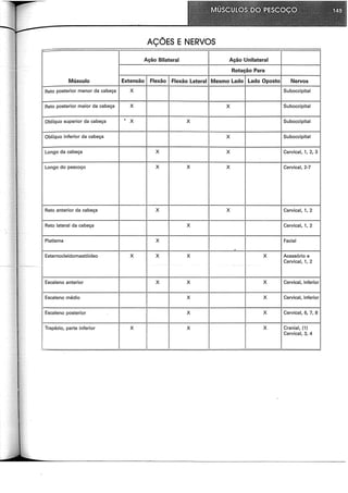 AÇÕES E NERVOS
Ação Bilateral Ação Unilateral
I Rotação Para
Músculo Extensão Flexão Flexão Lateral Mesmo Lado Lado Oposto Nervos
Reto posterior menor da cabeça X Suboccipital
Reto posterior maior da cabeça X X Suboccipital
Oblíquo superior da cabeça
.X X Suboccipital
Oblíquo inferior da cabeça X Suboccipital
Longo da cabeça X X Cervical, 1, 2, 3
Longo do pescoço X X X Cervical, 2-7
Reto anterior da cabeça X X Cervical, 1, 2
Reto lateral da cabeça X Cervical, 1, 2
Platisma X Facial
.
Esternocleidomastóideo X X X X Acessório e
Cervical, 1, 2
Escaleno anterior X X X Cervical, inferior
Escaleno médio X X Cervical, inferior
Escaleno posterior X X Cervical, 6, 7, 8
Trapézio, parte inferior X X X Cranial, (1)
Cervical, 3, 4
 