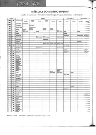 MÚSCULOS DO MEMBRO SUPERIOR
Listados de acordo com a inervação do segmento espinal e agrupados conforme a ação da junta
Cervical T OMBRO COTOVELO ANTEBRAÇO -
45 6 7 8 1 MÚSCULO Rotação Rotação
Abdução Lateral Flexão Mediai Extensão Adução Flexão Extensão Supinação Pronação
45 6 Supra--espinal Supra-espinal
{4) 5 6 lnfra-espinal lnfra-espinal
5 6 Redondo menor Redondo menor
5 6 Oeltóide, Deltóide Deltóide
Deltôide Deltóide posterior anterior posterior
5 6 Biceps
Bíceps,
Bíceps
Bíceps,
Bíceps Bíceps -
cabeça longa cabeça curta
5 6 .
Braquial Braquial
5 6 Braquiorradial Braquiorradial Braquiorradial Braquiorradial
5 6 7 Peitoral Peitoral Peitoral Peitoral
maior, superior maior, superior maior, superior maior, superior
5 6 7 Subescapular Subescapular
5 6 {7)
Supinador Supinador
56 7 Redondo maior Redondo maior Redondo maior Redondo maior
5 6 7 8 Ext. rad. longo e Ext. rad. longo e
curto do carpa curto do carpa
67 Coracobraquial Coracobraquial Coracobraquial
6 7 Pronador Pronador Pronador
redondo redondo redondo
6 7 8 Flexor radial Flexor radial Flexor radial
do carpa do carpa do carpa
6 7 8 Grande dorsal Grande dorsal Grande dorsal Grande dorsal
678 Extensor
dos dedos
6 7 8 Extensor do
dedo mínimo
6 7 8 Extensor ulnar
do carpa
6 7 8 Abdutor longo
do polegar
6 7 8 Extensor curto
do polegar
6 7 8 Extensor longo do
polegar
6 7 8 Extensor do
indicador .
6 7 8 1 Peitoral maior, Peitoral maior,
inferior inferior
6 7 8 1 Triceps
Triceps, Triceps,
Tríceps
cabeça longa cabeça longa
{6) 7 8 1 Palmar longo Palmar longo
(6) 7 8 1 Aexor longo
do polegar
{6) 7 8 1 Lumbricais I e 11
6 7 8 1 Abdutor curto
do polegar
6 7 8 1 Oponente do
polegar
6 7 8 1 Rexorcurtodo
polegar {s.h.)
I
7 8 Ancôneo Ancôneo
7 8 1 Aexor ulnar do Aexor ulnar
7~~
do carpa
7 8
dos dedos
7 8 1 Pronador Pronador
quadrado quadrado
(7) 8 1 Abdutor do dedo
mínimo
{7) 8 1 Oponente
do dedo mínimo
{7) 8 1 Flexor
do dedo mínimo
{7) 8 1 Lumbricais
111 e IV
8 1 lnterósseos
dorsais
8 1 lnterósseos
palmares
18 1 Rexorrurto
do polegar {dh.) ..
-
8 1 Adutor do
polegar
-
© .Fiorence P. Kendall. A autora permite a reprodução para uso pessoal, mas não para a venda.
 