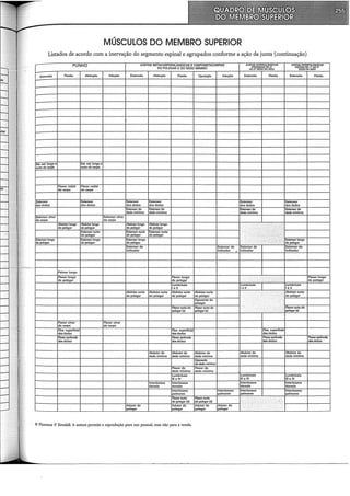 MÚSCULOS DO MEMBRO SUPERIOR
Listados de acordo com a inervação do segmento espinal e agrupados conforme a ação da junta (continuação)
PUNHO JUNTAS METACARPOFALANGICAS E CARPOMETACARPAIS
JU~~~ih~~~~~:s JU~~ÁJ~~~-~~fAS
DO POLEGAR E DO DEDO MINIMO OEDODAMAO
Extensão Flexão Abdução Adução Extensão Abdução Aexão Oposição Adução Extensão Flexão Extensão Aexão
Ext. rad longo e Ext. rad longo e
rurto do carpo curto do carpa
Flexor radial Flexor radial
do carpa do carpa
Extensor Extensor Extensor Extensor Extensor Extensor
dos dedos dos dedos dos dedos dos dedos dos dedos dos dedos
Extensor do Extensor do Extensor do Extensor do
dedomfnimo dedo mínimo dedo mínimo dedo mínimo
Extensor ulnar Extensor ulnar
do carpa do carpo
Abdutor longo Abdutor longo Abdutor longo AJ:x:iutorlongo
do polegar do polegar do polegar do polegar
Extensor curto Extensor curto Extensor curto
do polegar do polegar do polegar
·..•....
Extensor longo Extensor longo Extensor longo Extensor longo
do polegar do polegar do polegar ... do polegar
Extensor do Extensor do Extensor do Extensor do
indicador indicador . indicador indicador
Palmar longo
Flexor longo Flexor longo ... Aexor longo
do polegar do polegar do polegar
Lumbricais Lumbricais Lumbricais
I e 11 I e 11 lei!
Abdutor curto Abdutor curto Abdutor curto
~~~~~~~~~rto
. ',' Abdutor curto
do polegar do polegar do polegar do polegar
1Oponente do
polegar
Aexorcurto do Aexorcurto do Aexorcurto do
polegar(s) polegar(s) polegar(s)
Flexor ulnar Flexor ulnar
do carpa do carpa
Aex. superficial Aex. superficial Aex. superficial
dos dedos dos dedos dos dedos
Aexor profundo
=~~~ndo
Aexor profundo A=r profundo
dos dedos dos dedos dos dedos
Abdutor do Abdutordo Abdutor do Abdutordo Abdutor do
dedominimo dedo mínimo dedo mínimo dedo mínimo dedo mínimo
Oponente
do dedo mínimo
Aexor do Flexor do
dedo mínimo dedo mínimo
Lumbricais Lumbricais Lumbricais
111 e IV llleiV 111 e IV
lnterásseos lnterásseos lnterásseos lnterõsseos
dorsais dorsais dorsais dorsais
lnterõsseos lnterõsseos lnterõsseos lnterõsseos
palmares palmares palmares palmares
Aexorcurto Aexorcurto '
do polegar (d) do polegar (d) -
Adutor do Adutor do Adutor do Adutor do
polegar polegar polegar polegar
© Florence P. Kendall. A autora permite a reprodução para uso pessoal, mas não para a venda.
 