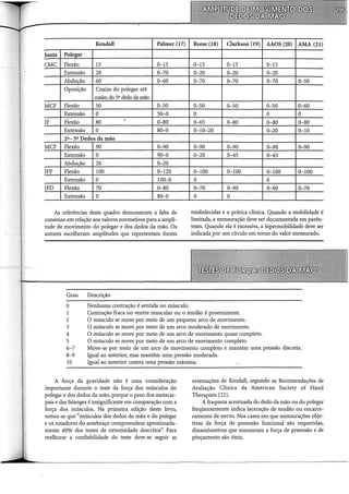 Kendall Palmer (17)
Junta Polegar
CMC Flexão 15 0-15
Extensão 20 0-70
Abducão 60 0-60
Oposição Coxim do polegar até
coxim do 5° dedo da mão
MCF Flexão 50 0-50
Extensão o 50,.--0
IF Flexão 80
. 0-80
Extensão o 80-0
2°- 5° Dedos da mão
MCF Flexão 90 0-90
Extensão o 90-0
Abducão 20 0-20
IFP Flexão 100 0-120
Extensão o 120-0
IFD Flexão 70 0-80
Extensão o 80-0
As referências deste quadro demonstram a falta de
consenso em relação aos valores normativos para a ampli-
tude de movimento do polegar e dos dedos da mão. Os
autores escolheram amplitudes que representam fontes
Grau Descrição
O Nenhuma contração é sentida no músculo.
Reese (18) Clarkson (19) AAOS (20) AMA (21)
0-15 0-15 0-15
0-20 0-20 0-20
0-70 0-70 0-70 0-50
0-50 0-50 0-50 0-60
o o o
0-65 0-80 0-80 0-80
0-10-20 0-20 0-10
0-90 0-90 0-90 0-90
0-20 0-45 0-45
0-100 0-100 0-100 0-100
o o
0-70 0-90 0-90 0-70
o o
estabelecidas e a prática clínica. Quando a mobilidade é
limitada, a mensuração deve ser documentada em parên-
teses. Quando ela é excessiva, a hipermobilidade deve ser
indicada por um círculo em torno do valor mensurado.
1 Contração fraca no ventre muscular ou o tendão é proeminente.
2 O músculo se move por meio de um pequeno arco de movimento.
3 O músculo se move por meio de um arco moderado de movimento.
4 O músculo se move por meio de um arco de movimento quase completo.
5 O músculo se move por meio de um arco de movimento completo.
6-7 Move-se por meio de um arco de movimento completo e mantém uma pressão discreta.
8-9 Igual ao anterior, mas mantém uma pressão moderada.
10 Igual ao anterior contra uma pressão máxima.
A força da gravidade não é uma consideração
importante durante o teste da força dos músculos do
polegar e dos dedos da mão, porque o peso dos metacar-
pais e das falanges é insignificante em comparação com a
força dos músculos. Na primeira edição deste livro,
notou-se que "músculos dos dedos da mão e do polegar
e os rotadores do antebraço compreendem aproximada-
mente 40o/o dos testes de extremidade descritos". Para
melhorar a confiabilidade do teste deve-se seguir as
orientações de Kendall, segundo as Recomendações de
Avaliação Clínica da Arnerican Society of Hand
Therapists (22).
A fraqueza acentuada do dedo da mão ou do polegar
freqüentemente indica laceração de tendão ou encarce-
ramento de nervo. Nos casos em que mensurações obje-
tivas da força de preensão funcional são requeridas,
dinamômetros que mensuram a força de preensão e de
pinçamento são úteis.
 