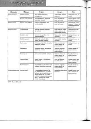 Articulação Músculo Origem Inserção Ação
Claviculoumeral Deltóide anterior Terço lateral da clavícula, Tuberosidade deltóide Abdução da junta do
borda anterior do úmero ombro
Peitoral maior, superior Superfície anterior da metade Crista do tubérculo Flexão, rotação mediai
esternal da clavícula maior do úmero e adução horizontal
Esternoumeral Peitoral maior, inferior Esterno, cartilagens de seis Crista do tubérculo Depressão da cintura
ou sete costelas maior do úmero escapular e adução do
úmero obliquamente
para baixo
Escapuloumeral Coracobraquial Ápice do processo coracóide Parte média da diáfise Flexão e adução da
. da escápula do úmero, oposta à junta do ombro
tuberosidade deltóide
Deltóide médio Acrômio, margem lateral e Tuberosidade deltóide Abdução da junta do
superfície superior do úmero ombro
Deltóide posterior Espinha da escápula, lábio Tuberosidade deltóide Abdução da junta do
inferior da borda posterior do úmero ombro
Supra-espinal Fossa supra-espinal da escápula, Tubérculo maior do Abdução da junta do
dois terços mediais úmero, cápsula da ombro
junta do ombro
lnfra-espinal Fossa infra-espinal da escápula, Tubérculo maior do Rotação lateral da
dois terços mediais úmero, cápsula da junta do ombro
junta do ombro
Subescapular Fossa subescapular da escápula Tubérculo menor do Rotação mediai da
úmero, cápsula da junta do ombro
junta do ombro
Redondo maior Ângulo inferior e borda lateral Crista do tubérculo Rotação mediai, adu-
da escápula menor do úmero ção e extensão da
junta do ombro
Redondo menor Superfície dorsal, borda lateral da Tubérculo maJor do Rotação lateral da
escápula, dois terços superiores úmero, cápsula da junta do ombro
junta do ombro
Vertebrocostoumeral Grande dorsal Processos espinhosos da 7" à Sulcos intertuberculares Rotação mediai, adu-
12" vértebra torácica, por meio do úmero ção e extensão da
da fáscia das vértebras lombar e junta do ombro
sacral, últimas três ou quatro
costelas, terço posterior da crista
ilíaca e cobertura do ângulo
inferior da escápula
© 2005 Florence P. Kendall.
 