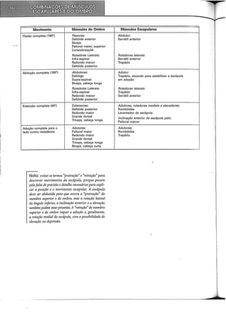 Movimento Músculos do Ombro
Flexão completa (1ao•) F/exores:
Deltóide anterior
Bíceps
Peitoral maior, superior
Coracobraquial
Rotadores Laterais:
lnfra-espinal
Redondo menor
Deltóide posterior
Abdução completa (180•) Abdutores:
Deltóide
Supra:espinal
Bíceps, cabeça longa
Rotadores Laterais:
lnfra-espinal
Redondo menor
Deltóide posterior
Extensão completa (45°) Extensores:
Deltóide posterior
Redondo maior
Grande dorsal
Tríceps, cabeça longa
Adução completa para o Adutores:
lado contra resistência Peitoral maior
Redondo maior
Grande dorsal
Tríceps, cabeça longa
Bíceps, cabeça curta
Nota: evitar os termos ''protração" e"retração" para
descrever movimentos da escápula, porque pecam
pelafalta de precisão edetalhe necessários para expli-
car a posição e o movimento escapular. A escápula
deve ser abduzida para que ocorra a ''protração" do
membro superior e do ombro, mas a rotação lateral
do ângulo inferior, a inclinação anterior e a elevação
também podem estarpresentes. A "retração" do membro
superior e do ombro requer a adução e, geralmente,
a rotação medial da escápula, com a possibilidade de
elevação ou depressão.
Músculos Escapulares
Abdutor:
Serrátil anterior
Rotadores laterais:
Serrátil anterior
Trapézio
Adutor:
Trapézio, atuando para estabilizar a escápula
em adução
Rotadores laterais:
Trapézio
Serrátil anterior
Adutores, rotadores mediais e elevadores:
Rombóides
Levantador da escápula
Inclinação anterior da escápula pelo:
Peitoral menor
Adutores:
Rombóides
Trapézio
__d
 