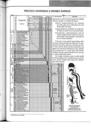 PESCOÇO, DIAFRAGMA E MEMBRO SUPERIOR
Esquerdo
MÚSCULO
© 2005 Florence P. Kendall.
O. =Ramo Primário Dorsal
Caso nº 4: um teste muscular manual foi realizado
antes da cirurgia, e os achados indicaram:
Discreto comprometimento dos músculos
inervados pelo nervo radial abaixo do nível
de inervação do tríceps.
Comprometimento moderado do cordão late-
ral abaixo do nível do nervo peitoral lateral.
Provavelmente, comprometimento total do
cordão medial acima do nível do nervo pei-
toral medial, interrompendo a inervação de
CS e Tl (tronco inferior).
O fato de os mm. peitoral menor, flexor ulnar
do carpa e flexor profundo dos dedos III e IV apre-
sentarem certa força, pode dar a entender que CS e
Tl estão intactos. Esses músculos, juntamente com
alguns dos músculos intrínsecos da mão, também
são inervados por C7, e pode haver uma discreta
evidência de força nesses músculos de C7, sem que
o cordão medial esteja intacto.
Na cirurgia, constatou-se que o cordão medial
foi interrompido por um projétil acima do nível do
nervo peitoral medial, como havia sido indicado
pelo teste muscular.
Oermâtoitlos reproduzidos de
Keegan and Garrett Anat Rec
102. 409, 437. 1948
Distribuição cutânea de nervos
periféricos reproduzida de Gray's
Anatomy of the Human Body. 2811. ed.
 