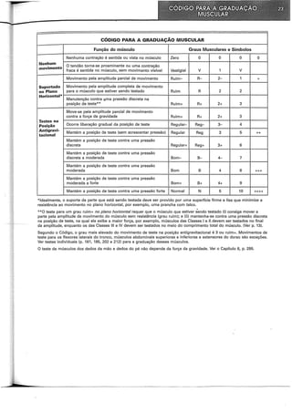 CÓDIGO PARA A GRADUAÇÃO MUSCULAR
Função do músculo Graus Musculares e Símbolos
Nenhuma contração é sentida ou vista no músculo Zero o o o o
Nenhum
O tendão torna-se proeminente ou uma contração
movimento
fraca é sentida no músculo, sem movimento visível Vestigial v 1 v
Movimento pela amplitude parcial de movimento Ruim- R- 2- 1 +
Suportado Movimento pela amplitude completa de movimento
no Plano para o músculo que estiver sendo testado Ruim R 2 2
Horizontal*
Manutenção contra vma pressão discreta na
posição de teste** Ruim+ R+ 2+ 3
Move-se pela amplitude parcial de movimento
contra a força da gravidade Ruim+ R+ 2+ 3
Testes na
Ocorre liberação gradual da posição de teste
Posição Regular- Reg- 3- 4
Antigravi-
Mantém a posição de teste (sem acrescentar pressão) Regular Reg 3 5 ++
tacional
Mantém a posição de teste contra uma pressão
discreta Regular+ Reg+ 3+ 6
Mantém a posição de teste contra uma pressão
discreta a moderada Bom- B- 4- 7
Mantém a posição de teste contra uma pressão
moderada Bom B 4 8 +++
Mantém a posição de teste contra uma pressão
moderada a forte Bom+ B+ 4+ 9
Mantém a posição de teste contra uma pressão forte Normal N 5 10 ++++
*Idealmente, o suporte da parte que está sendo testada deve ser provido por uma superfície firme e lisa que minimize a
resistência ao movimento no plano horizontal, por exemplo, uma prancha com talco.
**0 teste para um grau ruim+ no plano horizontal requer que o músculo que estiver sendo testado (i) consiga mover a
parte pela amplitude de movimento do músculo sem resistência (grau ruim); e (ii) mantenha-se contra uma pressão discreta
na posição de teste, na qual ele exibe a maior força, porexemplo, músculos das Classes. I e ILdevemser testados no final
da amplitude, enquanto os das Classes 111 e IV devem ser testados no meio do comprimento total do músculo. (Ver p. 13).
Segundo o Código, o grau mais elevado do movimento de teste na posição antigravitacional é 3 ou ruim+. Movimentos de
teste para os flexores laterais do tronco, músculos abdominais superiores e inferiores e extensores do dorso são exceções.
Ver testes individuais (p. 181, 185, 202 e 212) para a graduação desses músculos.
O teste de músculos dos dedos da mão e dedos do pé não depende da força da gravidade. Ver o Capítulo 6, p. 295.
 