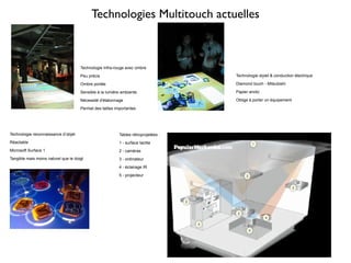 Technologies Multitouch actuelles



                                      Technologie Infra-rouge avec ombre
                                      Peu précis                                     Technologie stylet & conduction électrique

                                      Ombre portée                                   Diamond touch - Mitsubishi

                                      Sensible à la lumière ambiante.                Papier anoto

                                      Nécessité d'étalonnage                         Oblige à porter un équipement

                                      Permet des tailles importantes




Technologie reconnaissance d’objet                         Tables rétroprojetées :
Réactable                                                  1 - surface tactile
Microsoft Surface 1                                        2 - caméras
Tangible mais moins naturel que le doigt                   3 - ordinateur
                                                           4 - éclairage IR
                                                           5 - projecteur
 