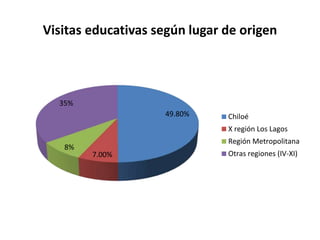 Visitas educativas según lugar de origen
49.80%
7.00%
8%
35%
Chiloé
X región Los Lagos
Región Metropolitana
Otras regiones (IV-XI)
 