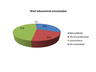 31%
21%
47%
1%
Nivel educacional encuestados
Básica/Media
Técnico profesional
Universitario
Sin escolaridad
 