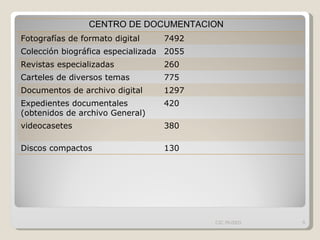 CIC MUSEO CENTRO DE DOCUMENTACION Fotografías de formato digital 7492 Colección biográfica especializada 2055 Revistas especializadas 260 Carteles de diversos temas 775 Documentos de archivo digital 1297 Expedientes documentales (obtenidos de archivo General) 420 videocasetes 380 Discos compactos 130 