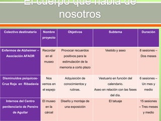 Colectivo destinatario

Nombre

Objetivos

Subtema

Duración

Vestido y aseo

8 sesiones –

proyecto

Enfermos de Alzheimer –

Recordar

Provocar recuerdos

Asociación AFAOR

en el

positivos para la

museo

estimulación de la

Dos meses

memoria a corto plazo

Disminuidos psíquicos-

Nos

Adquisición de

Vestuario en función del

6 sesiones –

Cruz Roja en Ribadavia

vemos en

conocimientos y

calendario.

Un mes y

el espejo

rutinas.

Aseo en relación con las fases

medio

del día.
Internos del Centro

El museo

Diseño y montaje de

penitenciario de Pereiro

en la

una exposición

de Aguilar

cárcel

El tatuaje

15 sesiones
– Tres meses
y medio

 