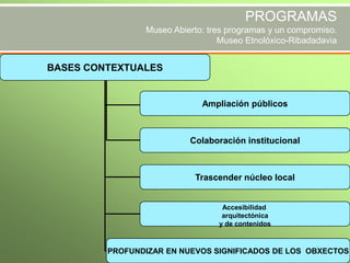 PROGRAMAS
Museo Abierto: tres programas y un compromiso.
Museo Etnolóxico-Ribadadavia

BASES CONTEXTUALES

Ampliación públicos

Colaboración institucional

Trascender núcleo local

Accesibilidad
arquitectónica
y de contenidos

PROFUNDIZAR EN NUEVOS SIGNIFICADOS DE LOS OBXECTOS

 