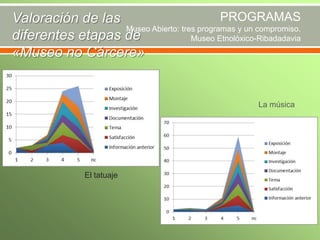 PROGRAMAS
Valoración de las
Museo Abierto: tres programas y un compromiso.
diferentes etapas de
Museo Etnolóxico-Ribadadavia
«Museo no Cárcere»

La música

El tatuaje

 