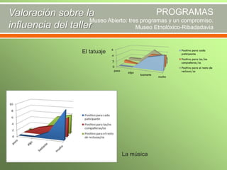 PROGRAMAS
Valoración sobre la
Museo Abierto: tres programas y un compromiso.
influencia del taller
Museo Etnolóxico-Ribadadavia
El tatuaje

La música

 