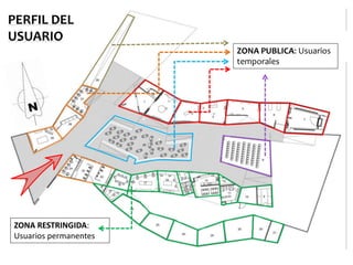 ZONA PUBLICA: Usuarios
temporales
ZONA RESTRINGIDA:
Usuarios permanentes
PERFIL DEL
USUARIO
 