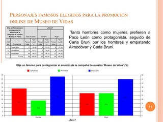 PERSONAJES FAMOSOS ELEGIDOS PARA LA PROMOCIÓN
      ONLINE DE MUSEO DE VIDAS
Elija un famoso para                                 ¿Sexo?
   protagonizar el
    anuncio de la
campaña de nuestro
                                                                             Tanto hombres como mujeres prefieren a
  'Museo de Vidas'      Total muestra
                                 % s/
                                            Hombre
                                                   % s/
                                                               Mujer
                                                                     % s/
                                                                             Paco León como protagonista, seguido de
Cód
igo      Categorías
                       Frecue
                        ncias
                                muestr
                                  a
                                         Frecue
                                          ncias
                                                  muestr
                                                    a
                                                           Frecue
                                                            ncias
                                                                    muestr
                                                                      a
                                                                             Carla Bruni por los hombres y empatando
 1    Carla Bruni          17    30,36       9     33,33       8     27,59   Almodóvar y Carla Bruni.
 2    Almodóvar            13    23,21       5     18,52       8     27,59
 3    Paco León            26    46,43      13     48,15      13     44,83
               TOTAL       56   100,00      27    100,00      29    100,00




                                                                                                                   11
 