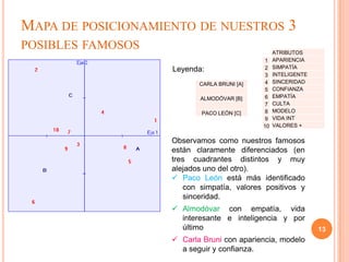 MAPA DE POSICIONAMIENTO DE NUESTROS 3
POSIBLES FAMOSOS                                  ATRIBUTOS
                                              1   APARIENCIA
                    Leyenda:                  2   SIMPATÍA
                                              3   INTELIGENTE
                           CARLA BRUNI [A]    4   SINCERIDAD
                                              5   CONFIANZA
                           ALMODÓVAR [B]      6   EMPATÍA
                                              7   CULTA
                            PACO LEÓN [C]     8   MODELO
                                              9   VIDA INT
                                             10   VALORES +

                    Observamos como nuestros famosos
                    están claramente diferenciados (en
                    tres cuadrantes distintos y muy
                    alejados uno del otro).
                     Paco León está más identificado
                       con simpatía, valores positivos y
                       sinceridad.
                     Almodóvar con empatía, vida
                      interesante e inteligencia y por
                      último                                    13
                     Carla Bruni con apariencia, modelo
                      a seguir y confianza.
 