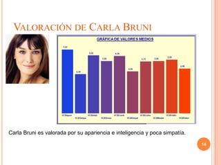 VALORACIÓN DE CARLA BRUNI




Carla Bruni es valorada por su apariencia e inteligencia y poca simpatía.

                                                                            14
 