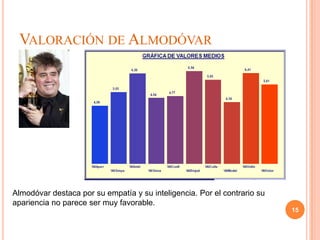 VALORACIÓN DE ALMODÓVAR




Almodóvar destaca por su empatía y su inteligencia. Por el contrario su
apariencia no parece ser muy favorable.
                                                                          15
 