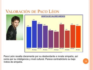 VALORACIÓN DE PACO LÉON




Paco León resalta claramente por su desbordante e innata simpatía, así
como por su inteligencia y nivel cultural. Parece contradictorio su bajo
índice de empatía.                                                         16
 