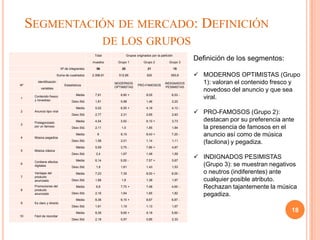 SEGMENTACIÓN DE MERCADO: DEFINICIÓN
                                                         DE LOS GRUPOS
                                                 Total               Grupos originados por la partición

                                                muestra      Grupo 1             Grupo 2            Grupo 3
                                                                                                               Definición de los segmentos:
                           Nº de integrantes:     56           20                   21                    15

                         Suma de cuadrados:     2.398,91     512,85                 520              550,8      MODERNOS OPTIMISTAS (Grupo
Nº
        Identificación
                             Estadísticos
                                                           MODERNOS
                                                                             PRO-FAMOSOS
                                                                                                 INDIGNADOS      1): valoran el contenido fresco y
                                                           OPTIMISTAS                             PESIMISTAS
          variables
                                                                                                                 novedoso del anuncio y que sea
                                      Media:     7,91         8,80 +               8,05               6,53 -
1
      Contenido fresco
      y novedoso
                                                                                                                 viral.
                                   Desv.Std.     1,81         0,98                 1,46               2,22

                                      Media:     5,02         6,55 +               4,19               4,13 -
2     Anuncio tipo viral
                                   Desv.Std.     2,77         2,31                 2,65               2,63
                                                                                                                PRO-FAMOSOS (Grupo 2):
      Protagonizado                   Media:     4,54         3,50 -               6,10 +             3,73       destacan por su preferencia ante
3
      por un famoso                Desv.Std.     2,11          1,5                 1,85               1,84       la presencia de famosos en el
4     Música pegadiza
                                      Media:       8          8,15                 8,43 +             7,20 -     anuncio así como de música
                                   Desv.Std.     1,58         2,01                 1,14               1,11
                                                                                                                 (facilona) y pegadiza.
                                      Media:     5,59         3,75 -               7,86 +             4,87
5     Música clásica
                                   Desv.Std.      2,4         1,67                 1,49               1,59

                                      Media:     6,14         5,00 -               7,57 +             5,67
                                                                                                                INDIGNADOS PESIMISTAS
      Contiene efectos
6
      digitales                    Desv.Std.      1,9         1,61                 1,43               1,53
                                                                                                                 (Grupo 3): se muestran negativos
      Ventajas del                    Media:     7,23         7,35                 8,00 +             6,00 -     o neutros (indiferentes) ante
7     producto
      anunciado                    Desv.Std.     1,88          1,8                 1,38               1,97       cualquier posible atributo.
8
      Promociones del
      producto
                                      Media:      6,8         7,75 +               7,48               4,60 -     Rechazan tajantemente la música
      anunciado                    Desv.Std.     2,16         1,64                 1,65               1,82
                                                                                                                 pegadiza.
                                      Media:     8,36         9,15 +               8,67               6,87 -
9     Es claro y directo
                                   Desv.Std.     1,61         1,19                 1,13               1,67

                                      Media:     8,39         9,65 +               9,19               5,60 -
                                                                                                                                                18
10    Fácil de recordar
                                   Desv.Std.     2,18         0,57                 0,85               2,33
 